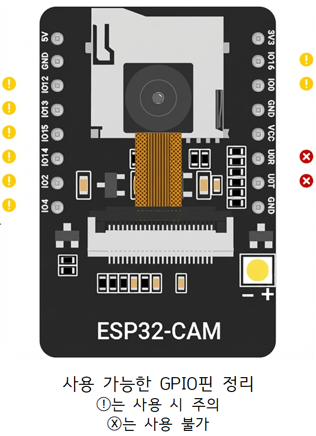 ESP32-CAM 사용 가능한 GPIO 핀 정리