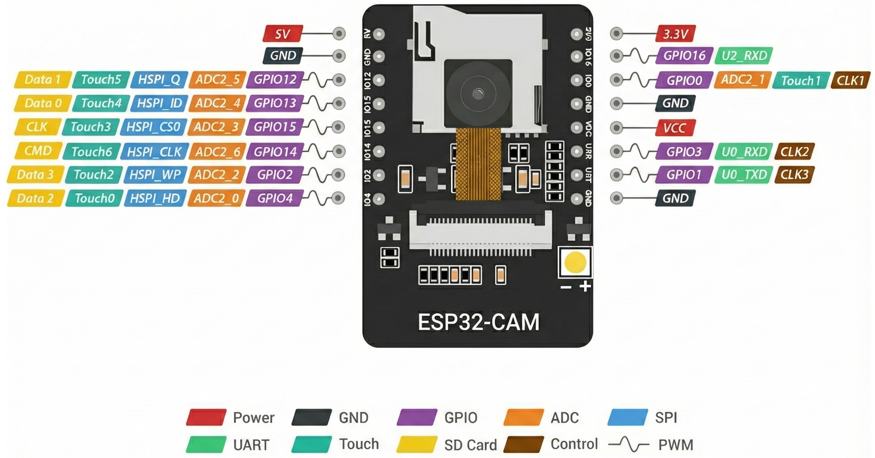 ESP32-CAM Pinout Diagram
